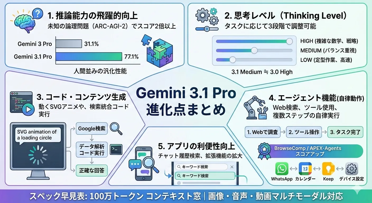 Gemini 3.1 Proの進化点まとめ。推論能力の向上（